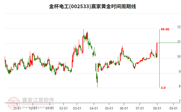 002533金杯電工黃金時間周期線工具