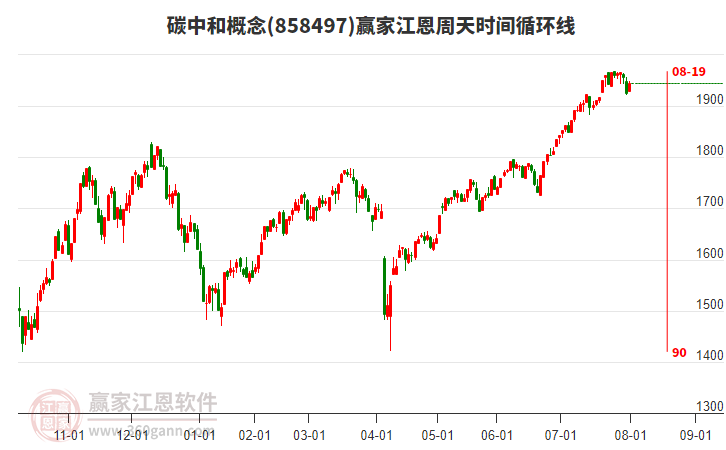 碳中和概念江恩周天時(shí)間循環(huán)線工具