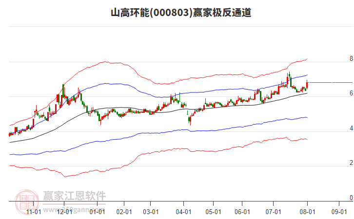 000803山高環(huán)能贏家極反通道工具 000803山高環(huán)能贏家極反通道工具