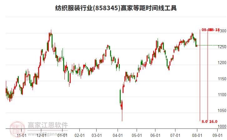 紡織服裝行業(yè)等距時(shí)間周期線工具 紡織服裝行業(yè)等距時(shí)間周期線工具