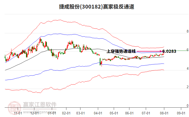 300182捷成股份贏家極反通道工具 300182捷成股份贏家極反通道工具