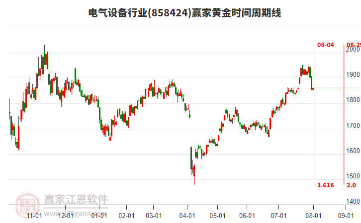 電氣設(shè)備行業(yè)黃金時間周期線工具 電氣設(shè)備行業(yè)黃金時間周期線工具