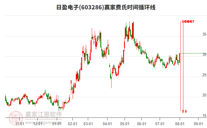 603286日盈電子費(fèi)氏時(shí)間循環(huán)線(xiàn)工具