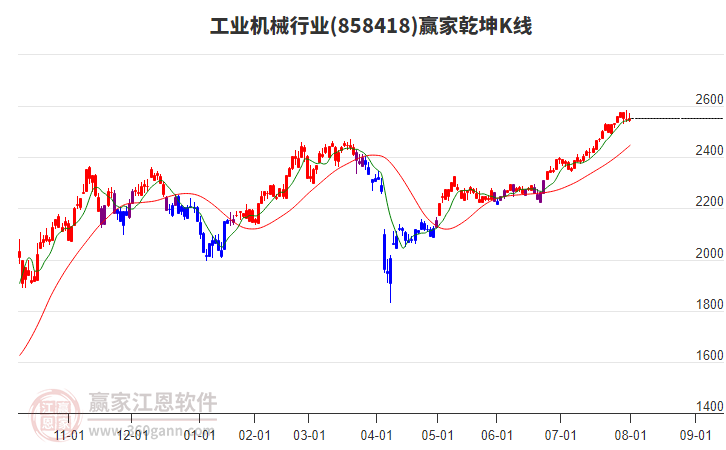 858418工業(yè)機(jī)械贏家乾坤K線工具 858418工業(yè)機(jī)械贏家乾坤K線工具