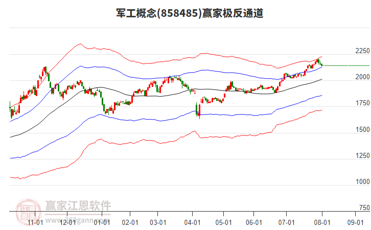 858485軍工贏家極反通道工具