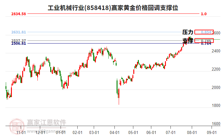 工業(yè)機(jī)械行業(yè)黃金價(jià)格回調(diào)支撐位工具 工業(yè)機(jī)械行業(yè)黃金價(jià)格回調(diào)支撐位工具