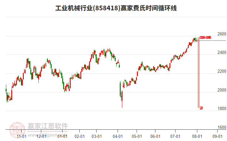 工業(yè)機(jī)械行業(yè)費(fèi)氏時(shí)間循環(huán)線工具 工業(yè)機(jī)械行業(yè)費(fèi)氏時(shí)間循環(huán)線工具