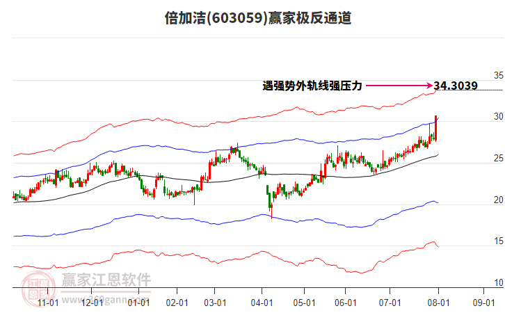 603059倍加潔贏家極反通道工具