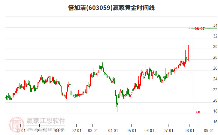603059倍加潔黃金時(shí)間周期線工具 603059倍加潔黃金時(shí)間周期線工具