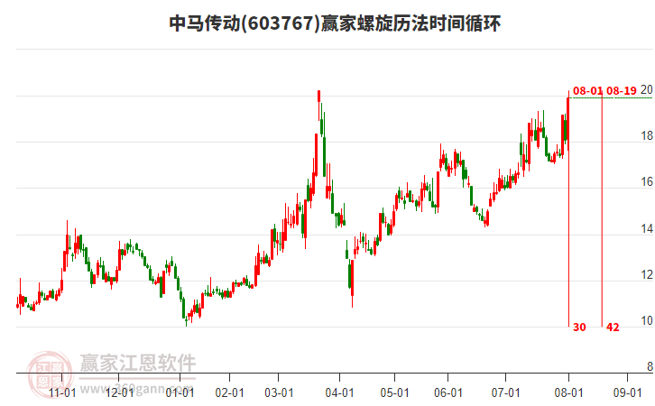 603767中馬傳動螺旋歷法時間循環(huán)工具