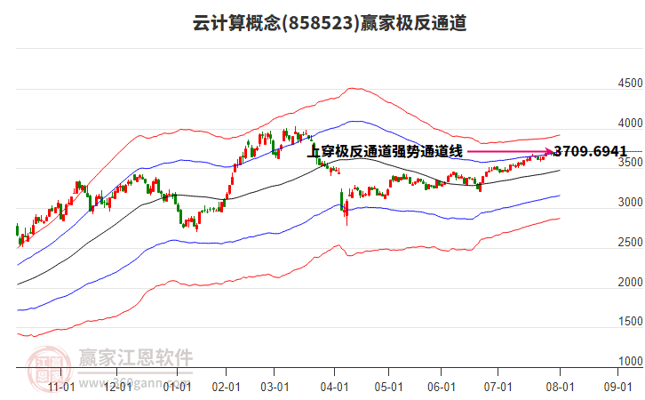 858523云計算贏家極反通道工具