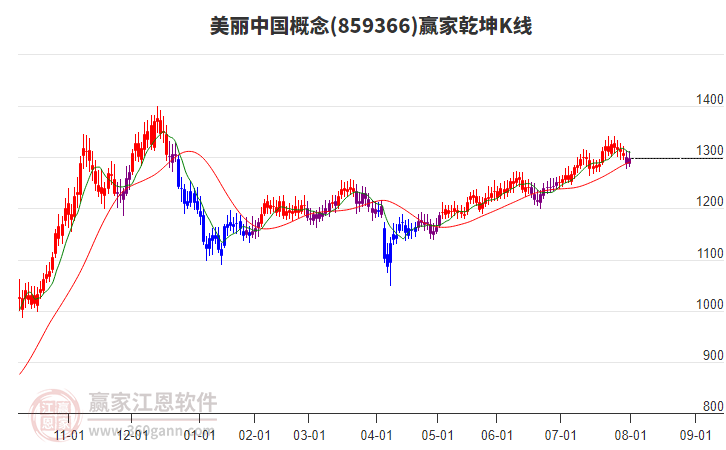 859366美麗中國(guó)贏家乾坤K線工具