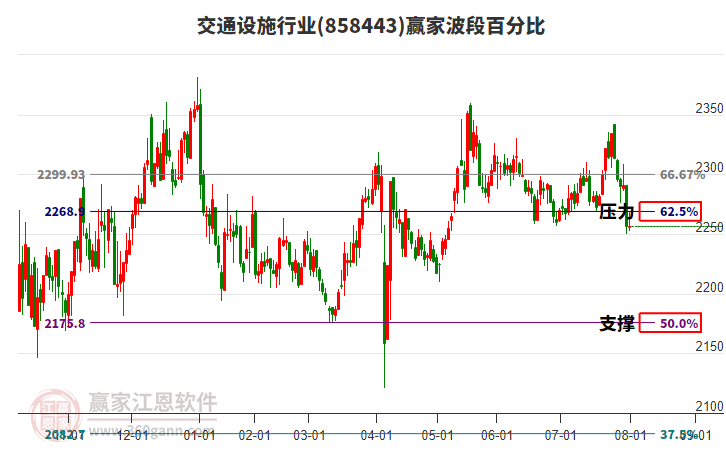 交通設(shè)施行業(yè)波段百分比工具 交通設(shè)施行業(yè)波段百分比工具