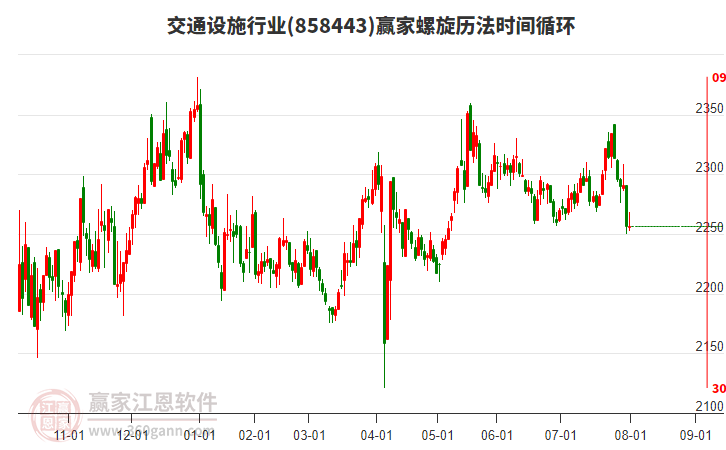 交通設(shè)施行業(yè)螺旋歷法時(shí)間循環(huán)工具 交通設(shè)施行業(yè)螺旋歷法時(shí)間循環(huán)工具
