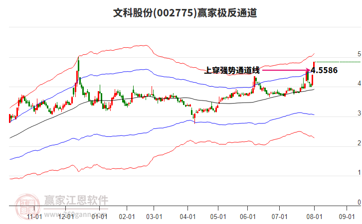 002775文科股份贏家極反通道工具