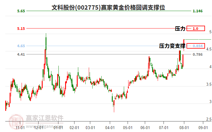 002775文科股份黃金價(jià)格回調(diào)支撐位工具
