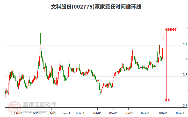 002775文科股份費(fèi)氏時(shí)間循環(huán)線工具