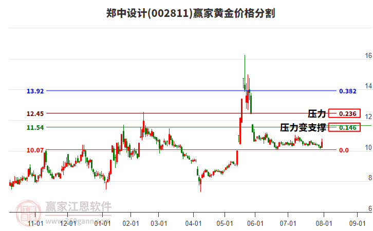 002811鄭中設(shè)計(jì)黃金價(jià)格分割工具