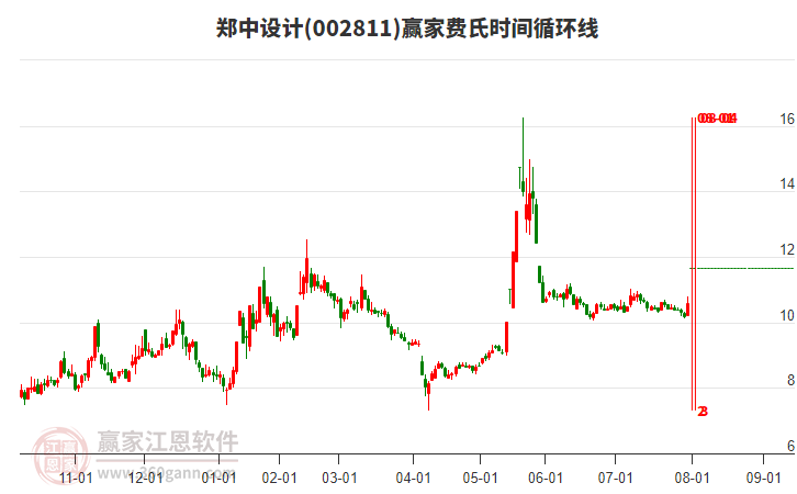 002811鄭中設(shè)計(jì)費(fèi)氏時(shí)間循環(huán)線工具