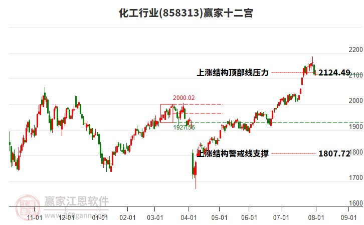 858313化工贏家十二宮工具 858313化工贏家十二宮工具