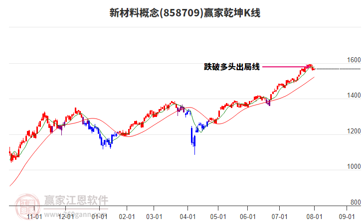 858709新材料贏家乾坤K線工具 858709新材料贏家乾坤K線工具
