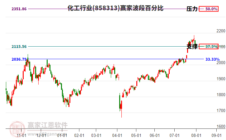 化工行業(yè)波段百分比工具 化工行業(yè)波段百分比工具