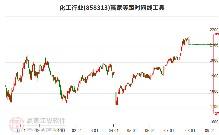 化工行業(yè)等距時(shí)間周期線工具 化工行業(yè)等距時(shí)間周期線工具