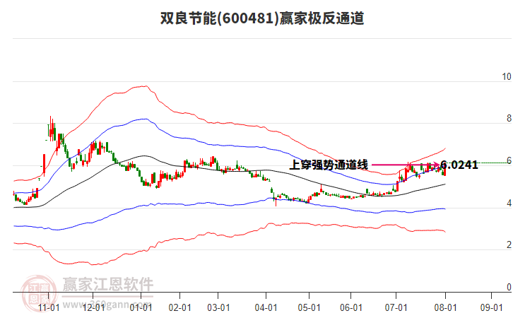 600481雙良節(jié)能贏家極反通道工具