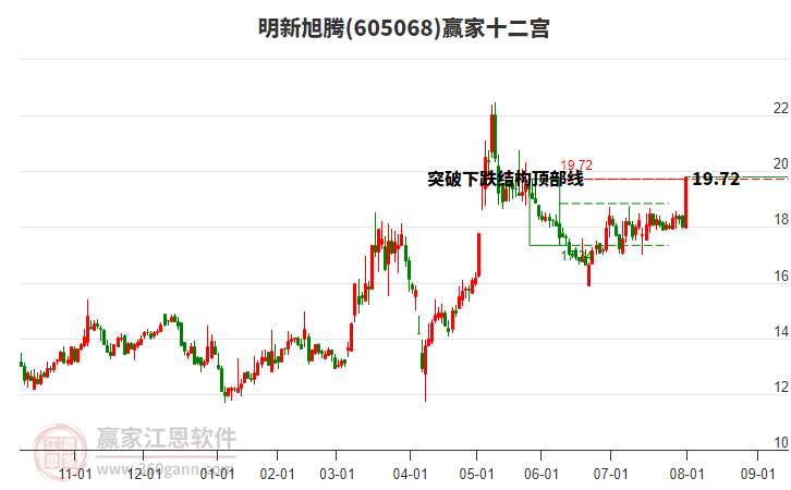 605068明新旭騰贏家十二宮工具