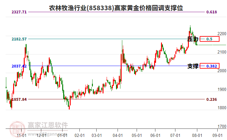 農(nóng)林牧漁行業(yè)黃金價(jià)格回調(diào)支撐位工具