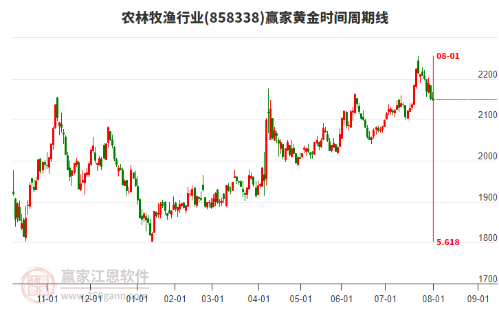 農(nóng)林牧漁行業(yè)黃金時(shí)間周期線工具
