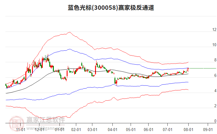 300058藍(lán)色光標(biāo)贏家極反通道工具 300058藍(lán)色光標(biāo)贏家極反通道工具