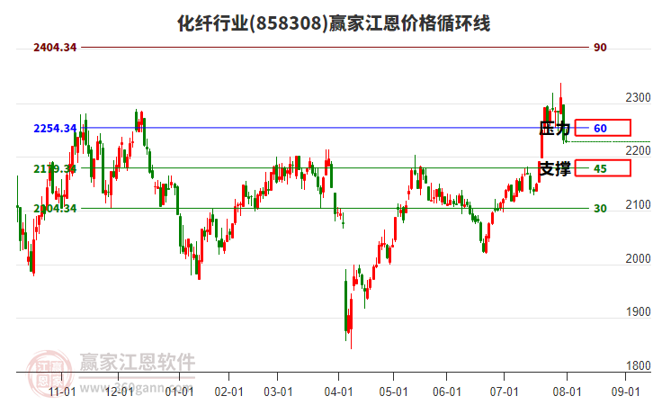 化纖行業(yè)江恩價格循環(huán)線工具 化纖行業(yè)江恩價格循環(huán)線工具