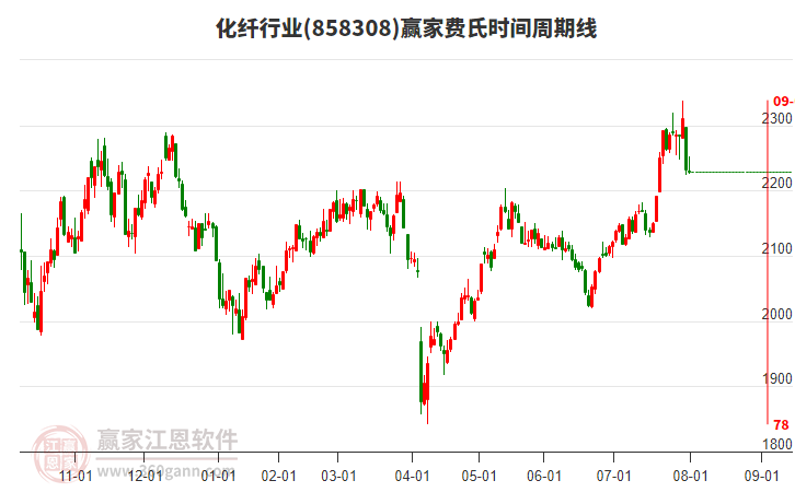 化纖行業(yè)費氏時間周期線工具 化纖行業(yè)費氏時間周期線工具
