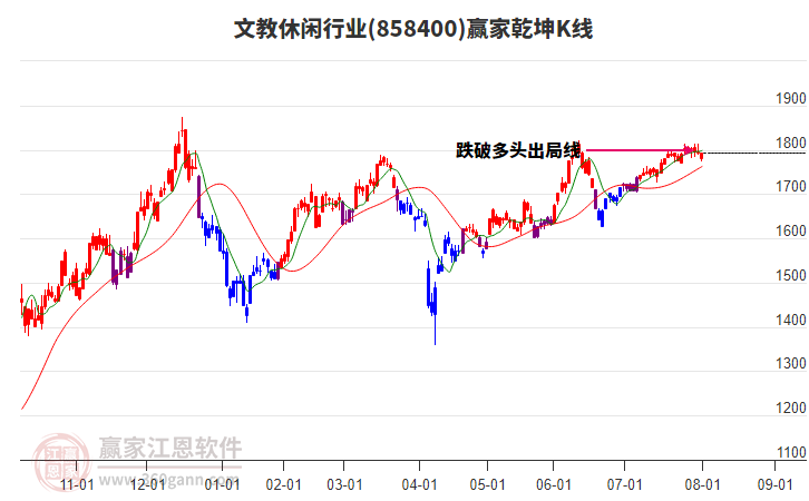 858400文教休閑贏家乾坤K線工具