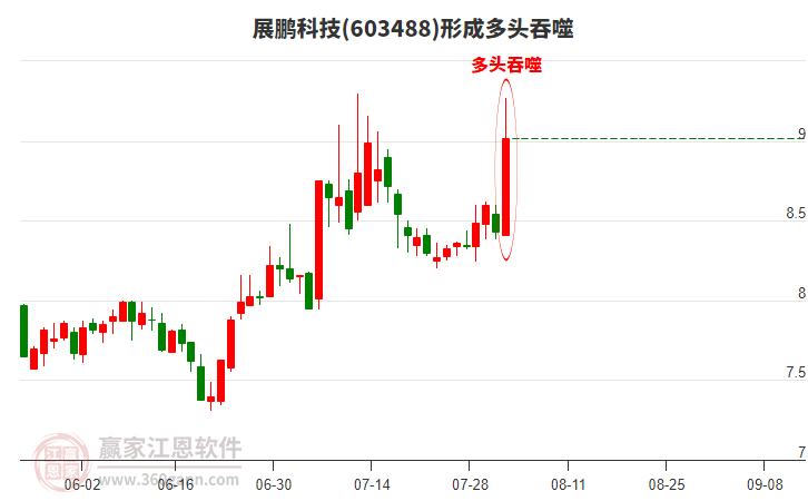 展鵬科技形成陽包陰組合形態(tài)