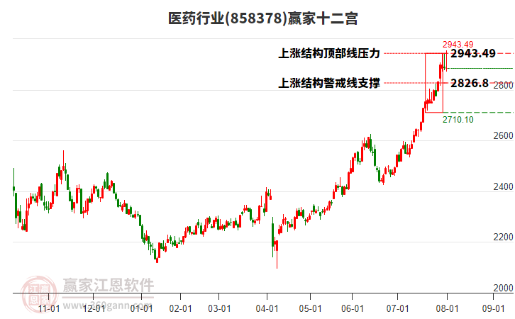 医药