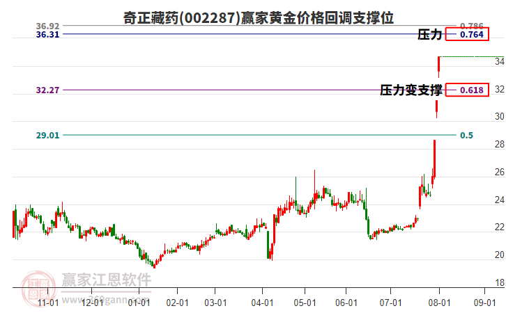 002287奇正藏藥黃金價格回調(diào)支撐位工具 002287奇正藏藥黃金價格回調(diào)支撐位工具