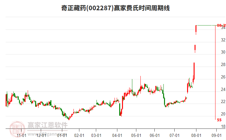 002287奇正藏藥費氏時間周期線工具 002287奇正藏藥費氏時間周期線工具