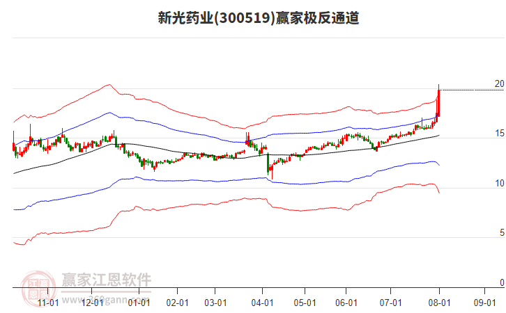 300519新光藥業(yè)贏家極反通道工具