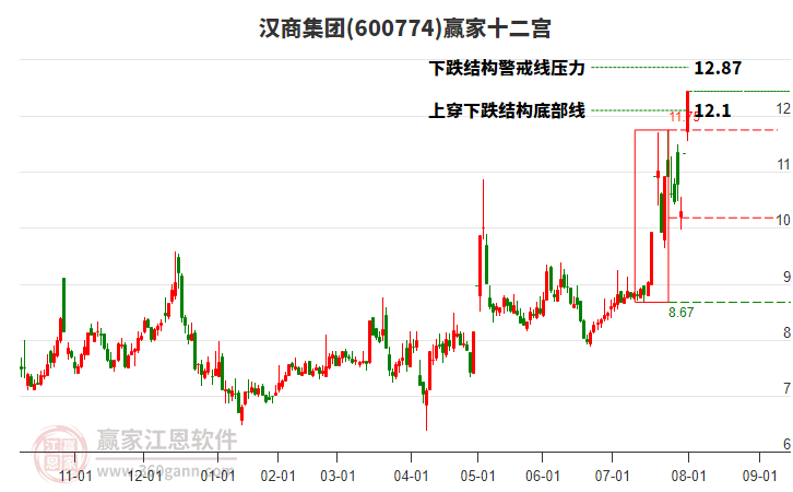 600774漢商集團(tuán)贏家十二宮工具