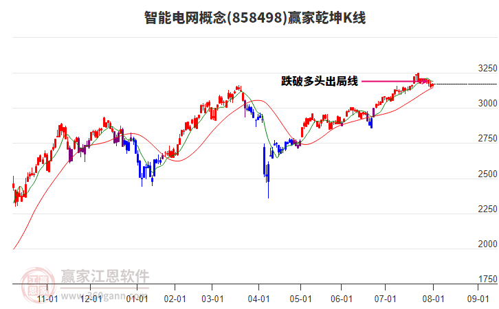 858498智能電網(wǎng)贏家乾坤K線工具 858498智能電網(wǎng)贏家乾坤K線工具