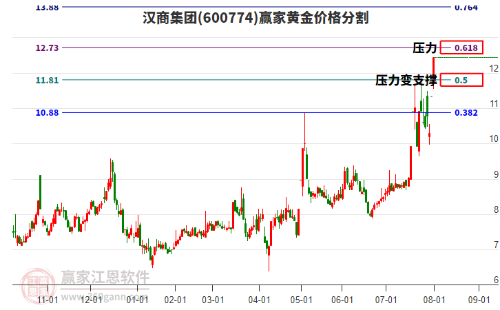 600774漢商集團(tuán)黃金價格分割工具