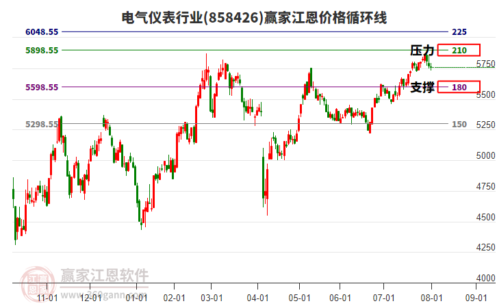電氣儀表行業(yè)江恩價格循環(huán)線工具 電氣儀表行業(yè)江恩價格循環(huán)線工具