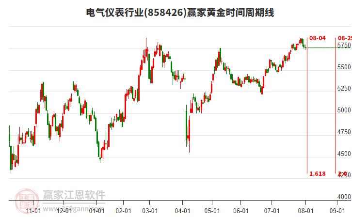 電氣儀表行業(yè)黃金時間周期線工具 電氣儀表行業(yè)黃金時間周期線工具