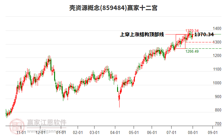 859484殼資源贏家十二宮工具