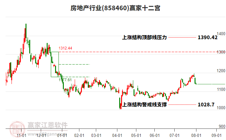 房地產(chǎn) 房地產(chǎn)