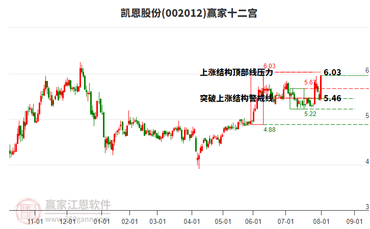 002012凱恩股份贏家十二宮工具
