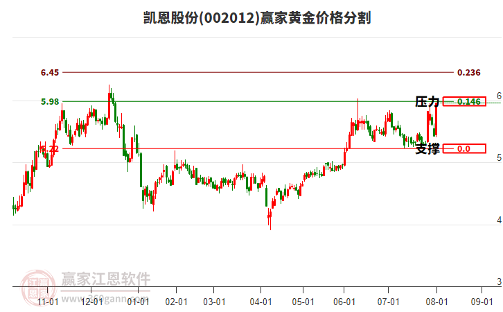 002012凱恩股份黃金價(jià)格分割工具