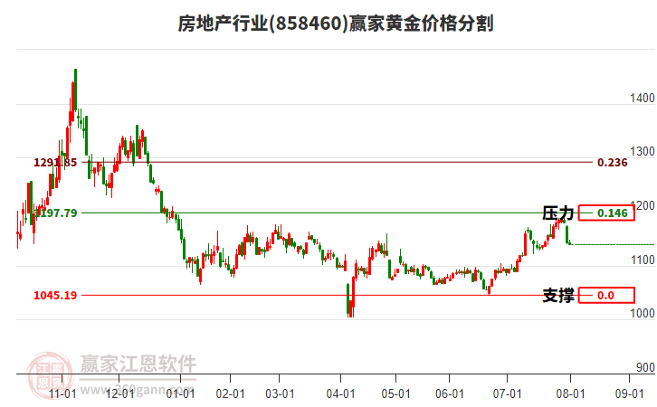 房地產(chǎn) 房地產(chǎn)